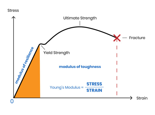 Youngs Modulus Graph