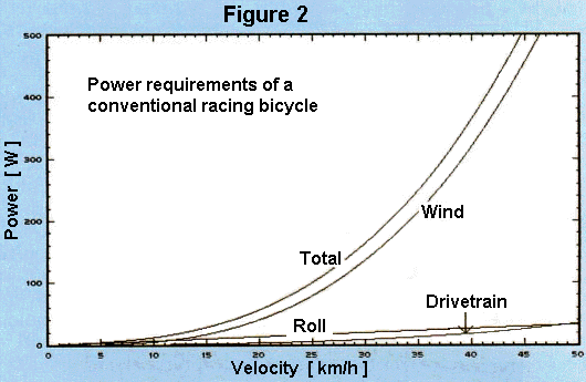 Aerodynamic resistance and friction against a cyclist as they ride faster
