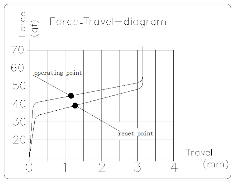 keychron_low_profile_mechanical_red_switch_force_travel_diagram__PID:b5a751e0-3bed-4ddf-aaea-3172771fc0c7