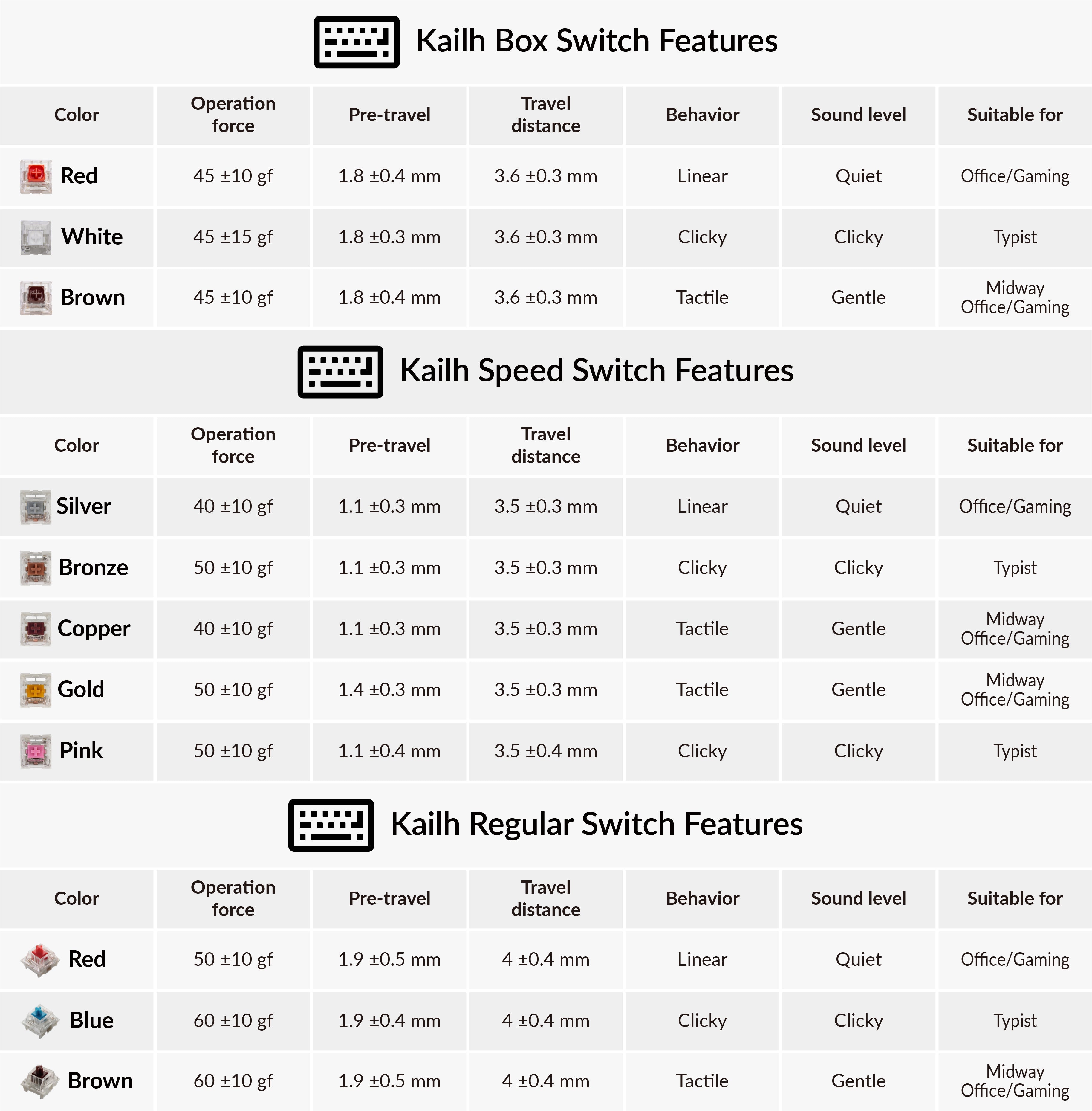 Kailh スイッチガイド: Kailh Box、 SpeedとRegular スイッチ