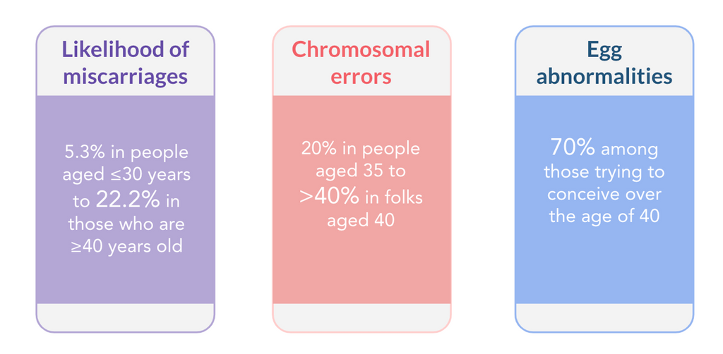 age affects egg quality miscarriages chromosomal errors egg abnormalities 