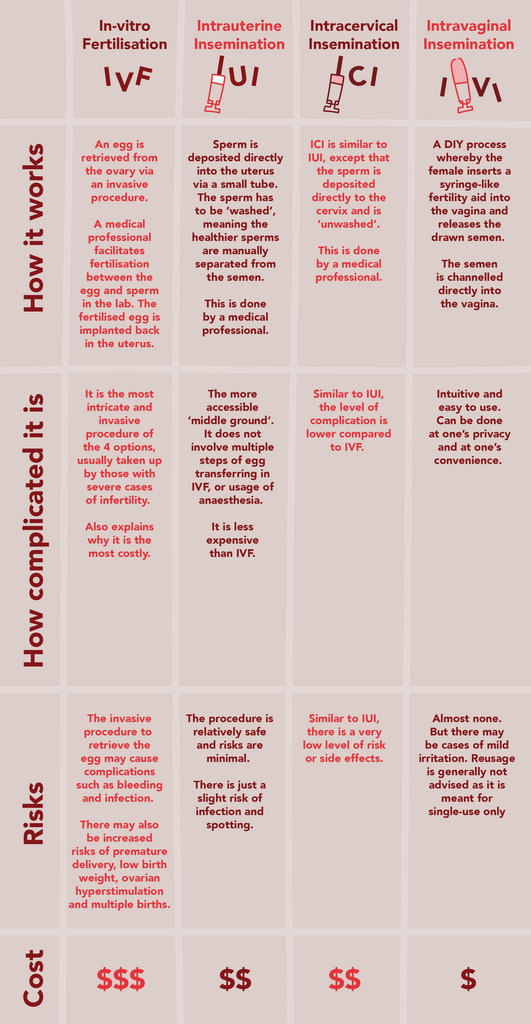 comparison chart of IVF vs IUI vs ICI vs IVI