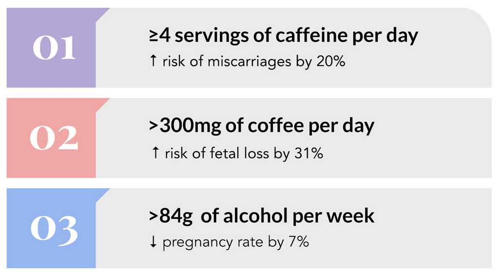 cut back on caffeine and alcohol to improve egg quality 