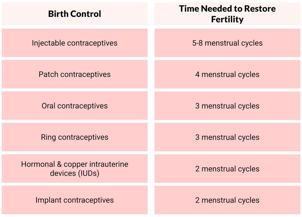 how long it takes to get pregnant after birth control comparison table