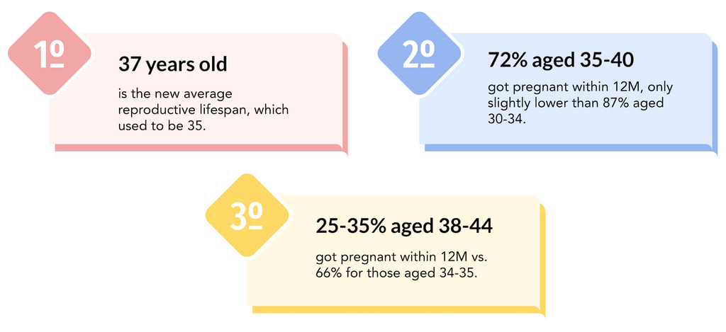 improving egg quality after 35 years old 