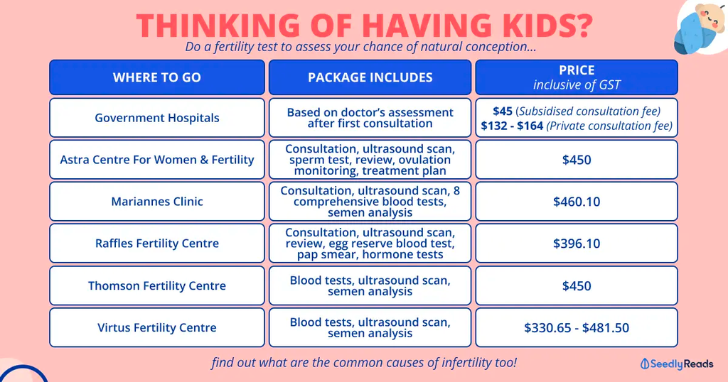 screenshot of fertility tests costs illustration by seedly