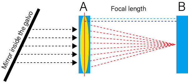 focus length