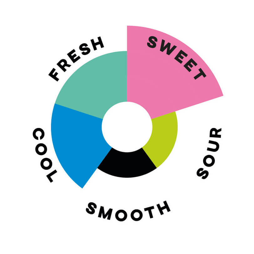 flavour wheel