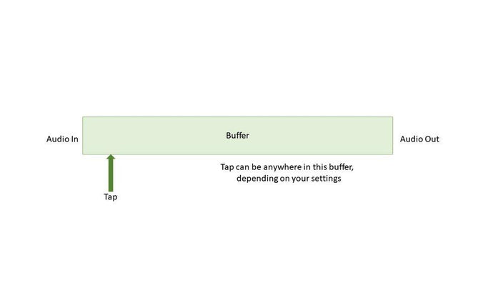 An illustration of a single-tap delay.