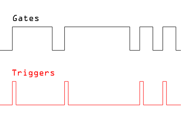 Getting Started: Gates vs. Triggers