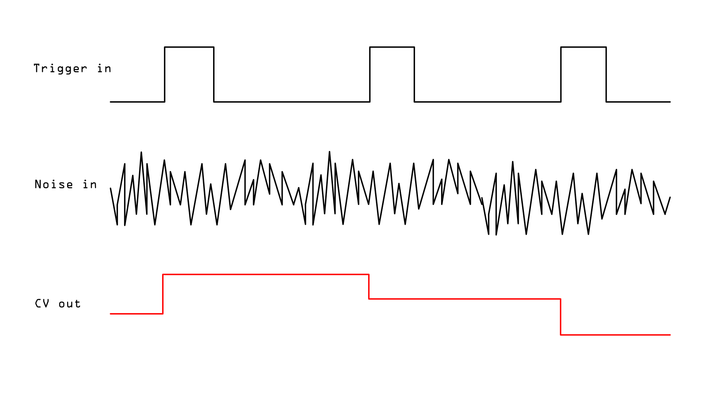 Getting started: what is sample and hold?