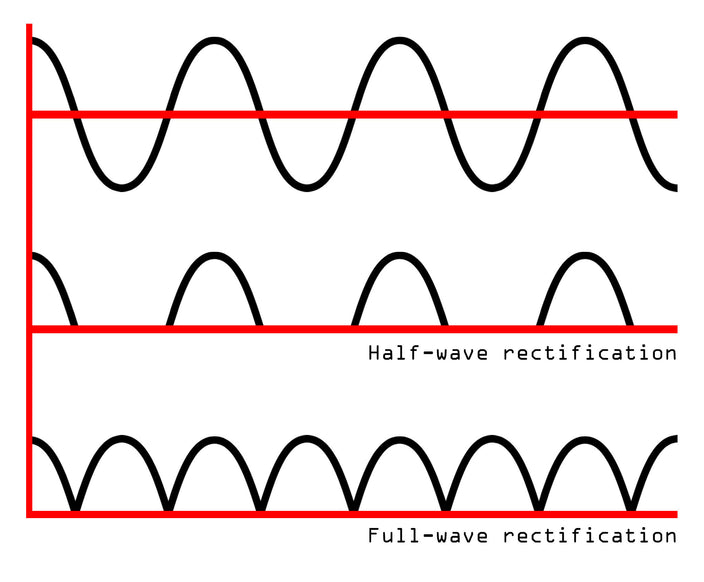 Getting Started: What is rectification?