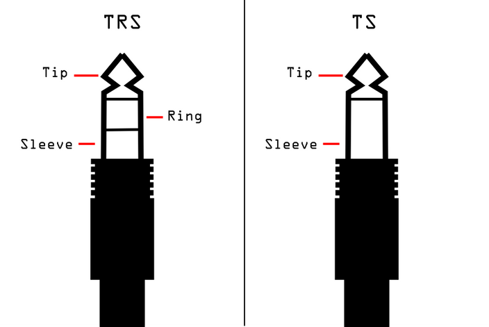 On the left is a TRS, or Tip Ring Sleeve, connector, with three different segments on the metal part of the cable. On the right is a standard Eurorack patch cable: that’s a TS, or Tip Sleeve, connector, with two segments on the metal part of the cable.