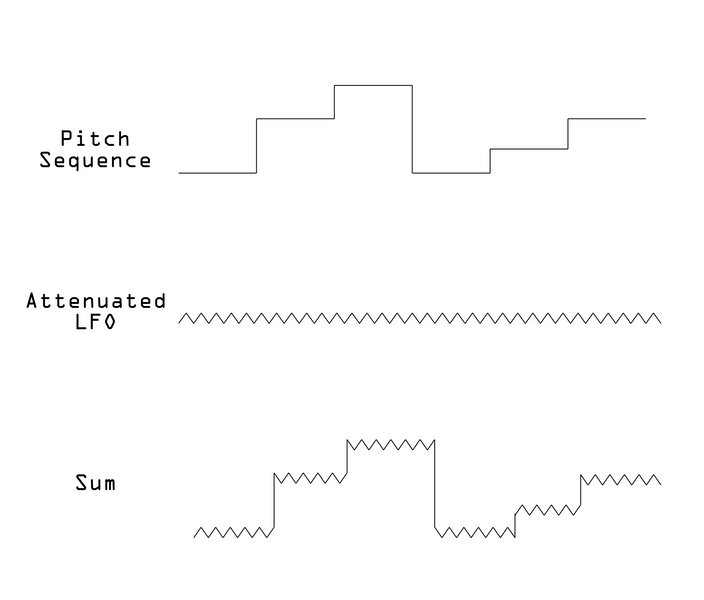 An outline of a pitch CV sequence, summed with a small LFO, creating a wobbly pitch CV sequence. 