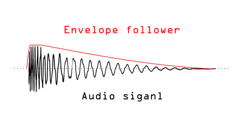 Noise Engineering envelope follower and audio signal 