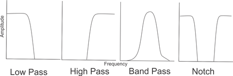 Simple depiction of the main filters you see in eurorack and the relative frequencies that each let pass