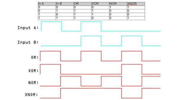 Logic OR truth table and signal examples