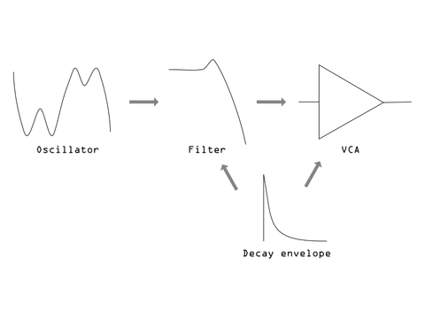 Signal flow of a lowpass gate: oscillator goes into a filter and a VCA which are controlled by a decay envelope