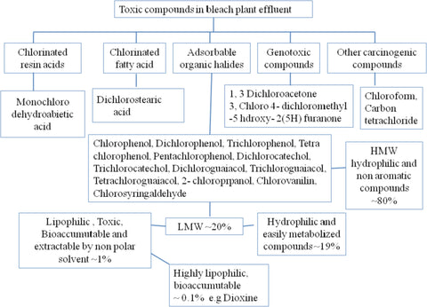 A chart showing toxic compounds found in paper bleach