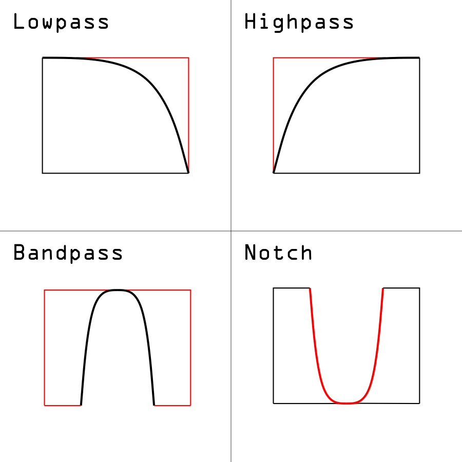 Image shows 4 graphs that demonstrate frequencies created by Lowpass, Highpass, Bandpass, and Notch filters