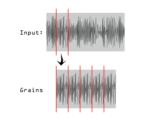 An example of an audio file and the resulting granularization.