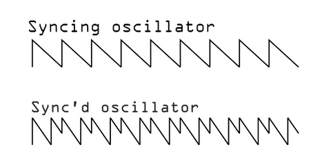 A saw wave labelled "syncing oscillator" and a synced saw wave labelled "sync'd oscillator". The synced wave looks like a way, but its cycle resets in the middle creating an extra spike in the wave.