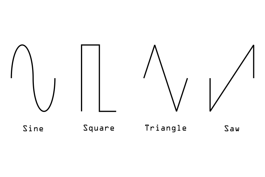 Illustrations of the four basic wave shapes: since, square, triangle, saw.