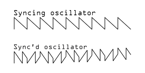 A saw wave labelled syncing oscillator and a synced saw wave labelled syncing oscillator. The synced oscillator resets its cycle and changes direction, creating a much more complex waveform.