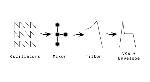 Oscillators are mixed then routed through a filter and a VCA controlled by an envelope