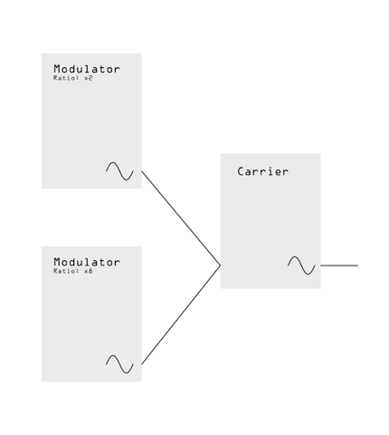 Two oscillators modulating a third oscillator
