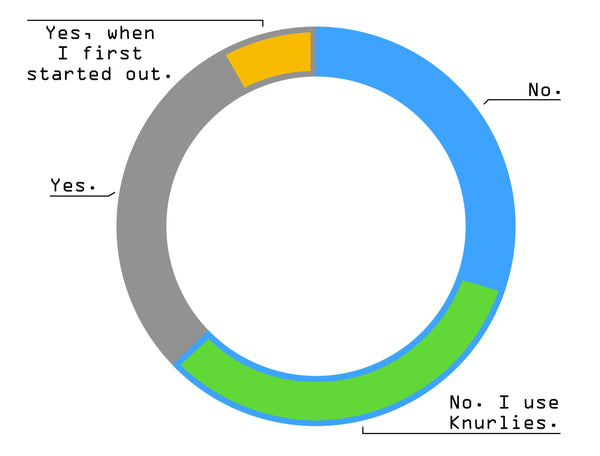 Pie chart showing survey responses with most responses in the "no" or "no, I use Knurlies" categories