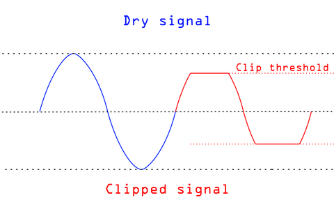 A sine wave and a clipped sine wave. The top of the clipped sine flattens out when it reaches the clipping threshold. 