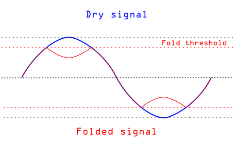 A sine wave and a folded sine wave. The folded sine wave changes its direction after reaching a certain threshold. 