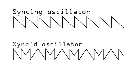 A saw wave labelled syncing oscillator and a soft synced saw wave labelled synced oscillator. The synced oscillator changes direction in the middle of its cycle creating a more complex waveform.