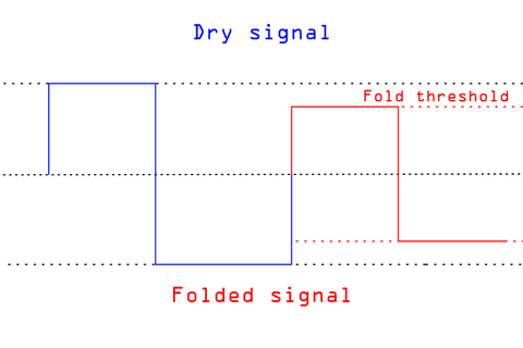 A square wave and a folded square. The folded square looks the same as the original, but is a lower amplitude.