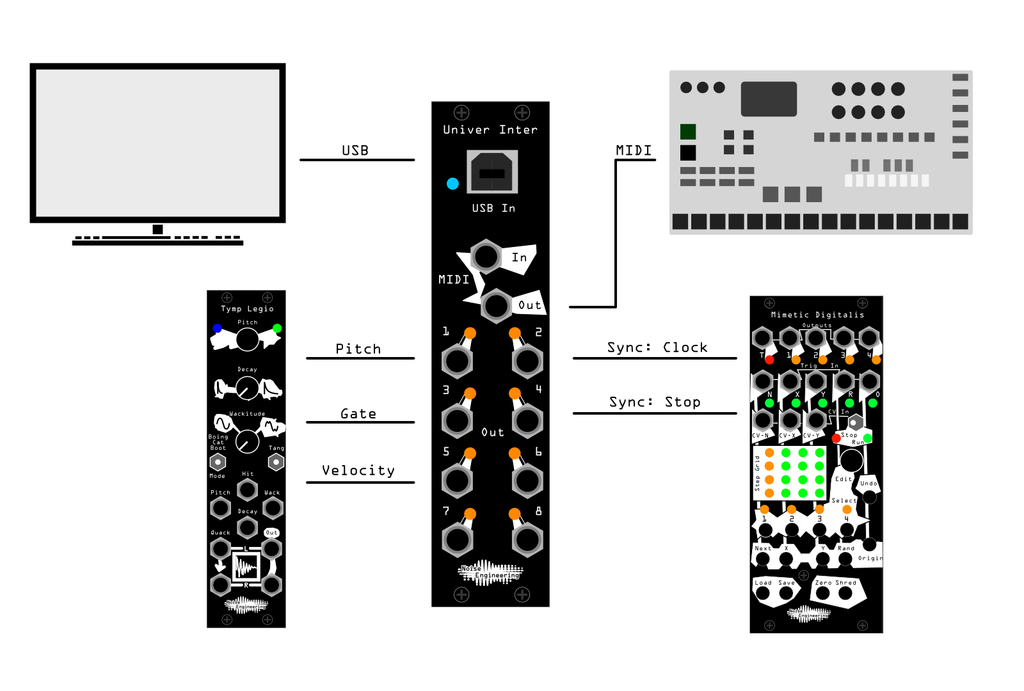 UI connecting a computer, a drum machine, a Eurorack sequencer, and a Eurorack voice