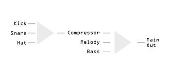 diagram showing suggested submixing strategy: drums together into a compressor, combine with melody and basss, to main output 