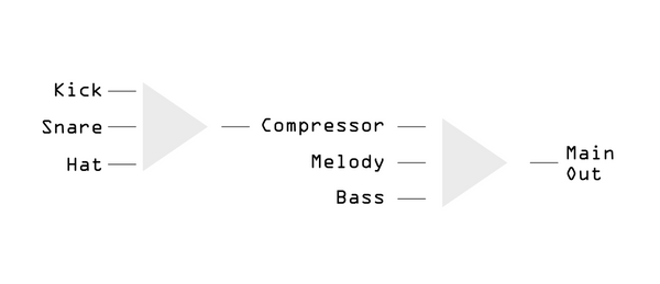A diagram showing percussing submixed into a compressor before being added to the main mix