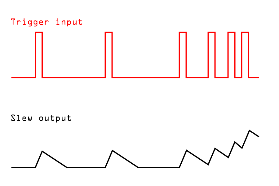 An outline of a trigger sequence, above a CV signal that increases in height as the triggers increase in frequency.