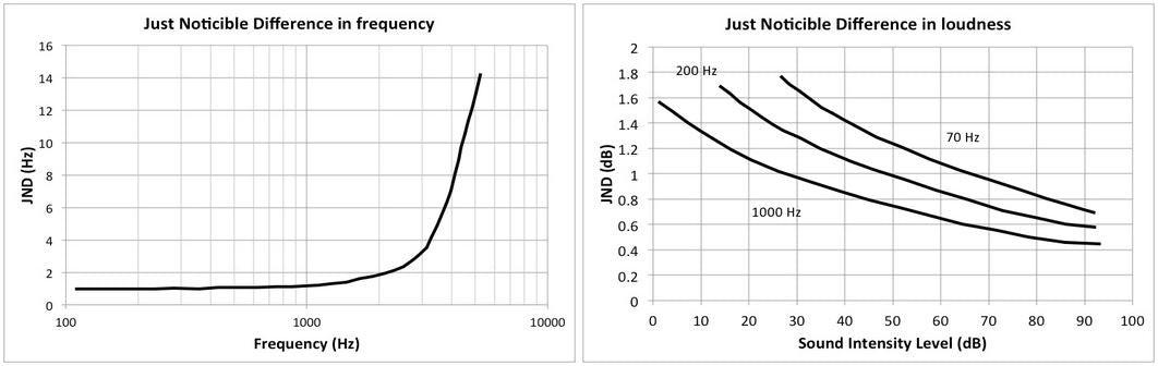 Image shows 2 black and white line graphs. Left graph's title: Just noticeable difference in frequency. Right graph's title: Just noticeable difference in loudness.  JNDs vary with frequency and with intensity. Image from https://soundphysics.ius.edu/ Click through for more information.