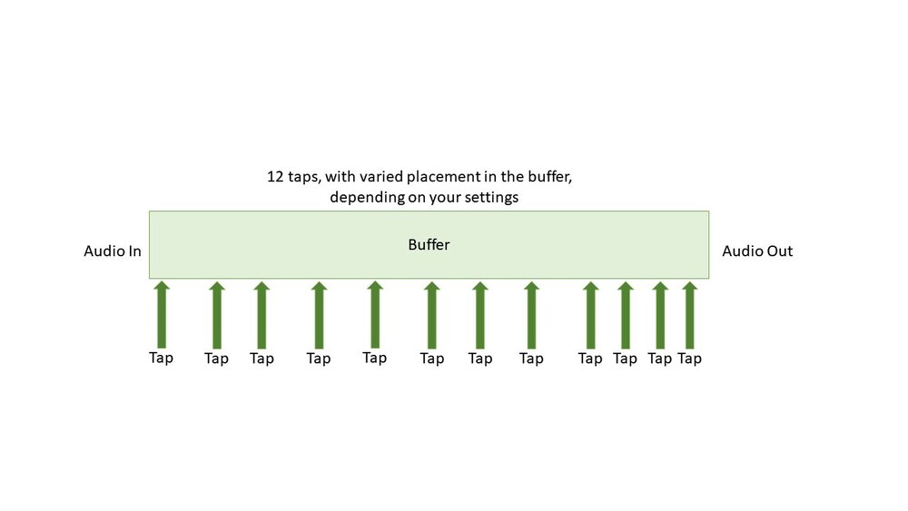 An illustration of a multitap delay, which gives you multiple repeats even before you add the feedback in.