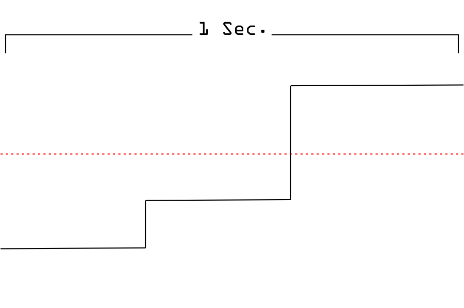 An example of a DC signal.