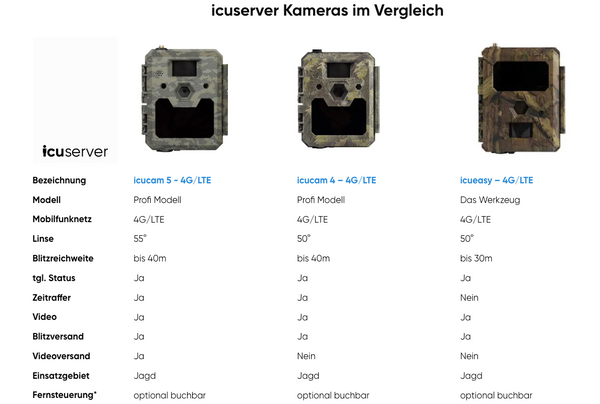 Vergleich der ICU Wildkameras.