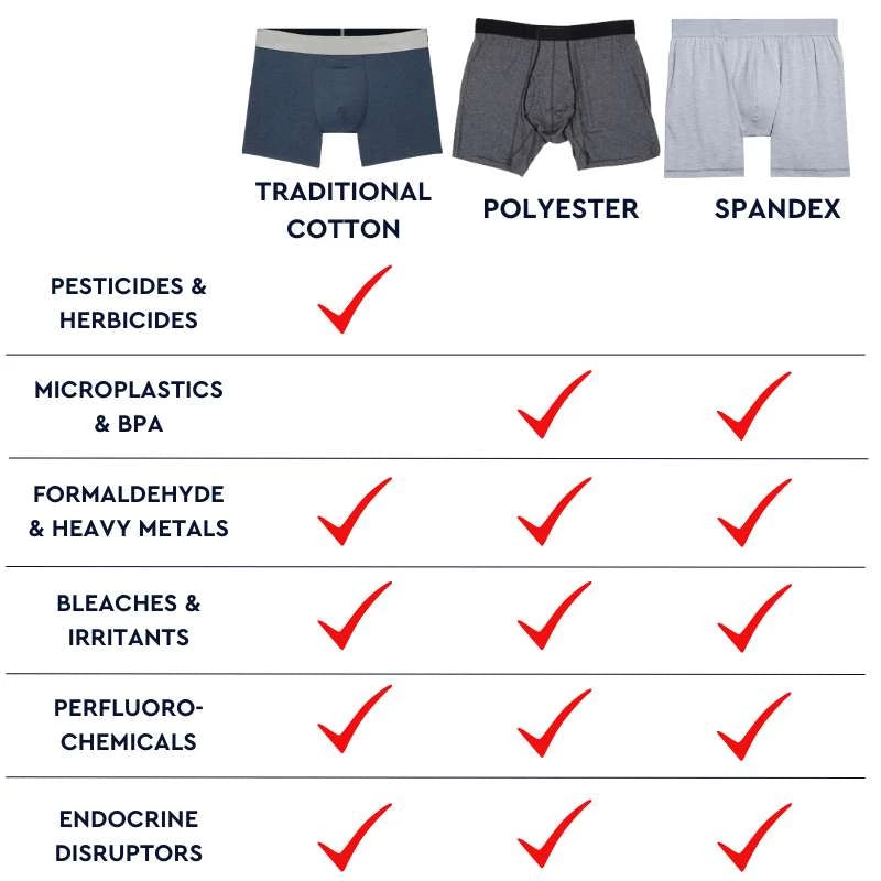 Comparison chart depicting types of underwear fabrics and associated chemicals.