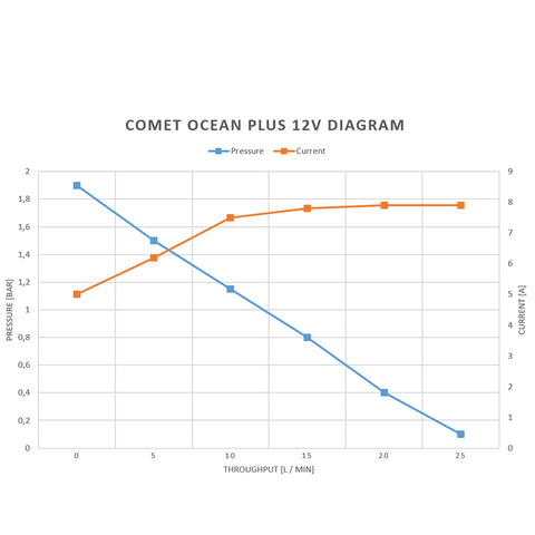 Comet Ocean-Plus 12V 1130.91.59 Niedervolt-Tauchpumpe 1500 l/h 20