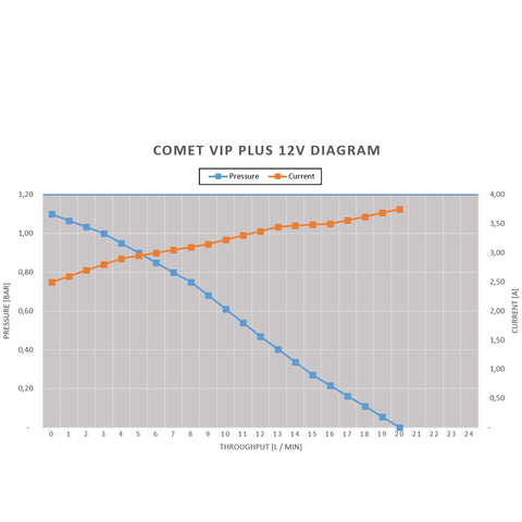 Bomba de paso 12v Comet Vip Plus Inline - 20 Litros - Todo Campers