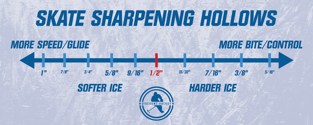 Hockey Skate Sharpening Radius Chart