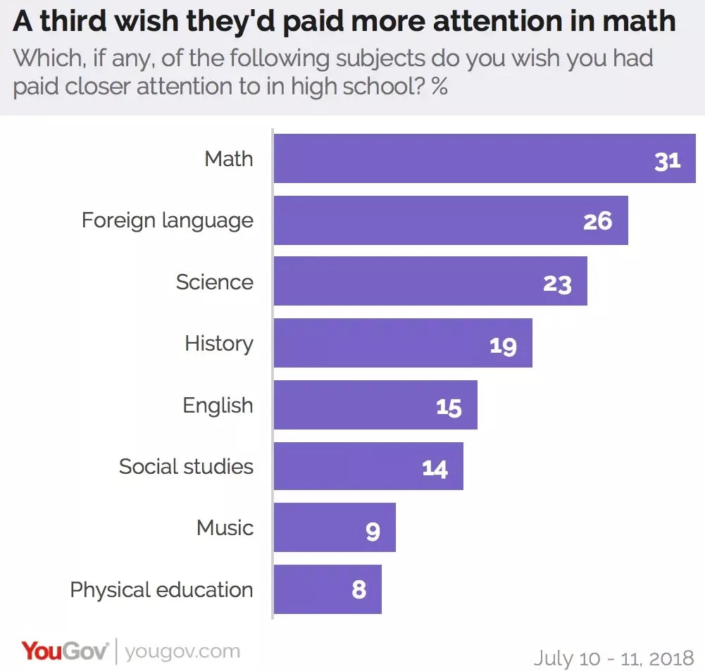Chart showing that Americans regret not learning math more in schools