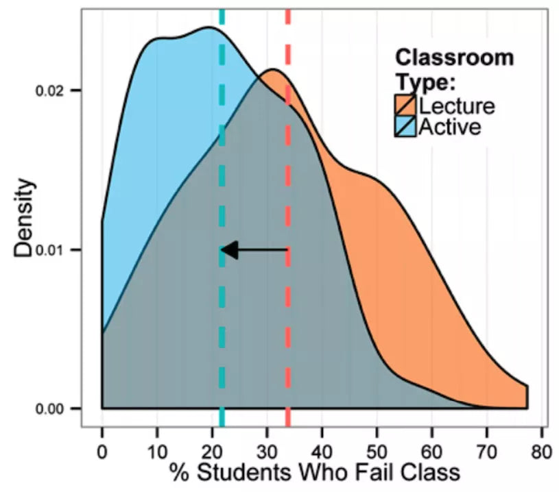 Chart on how students who partake in active learning fail less