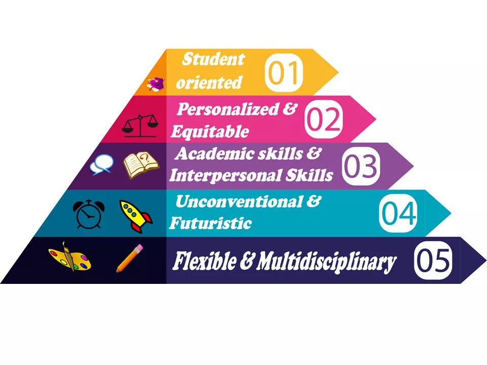 Project-based learning (PBL) key characteristics